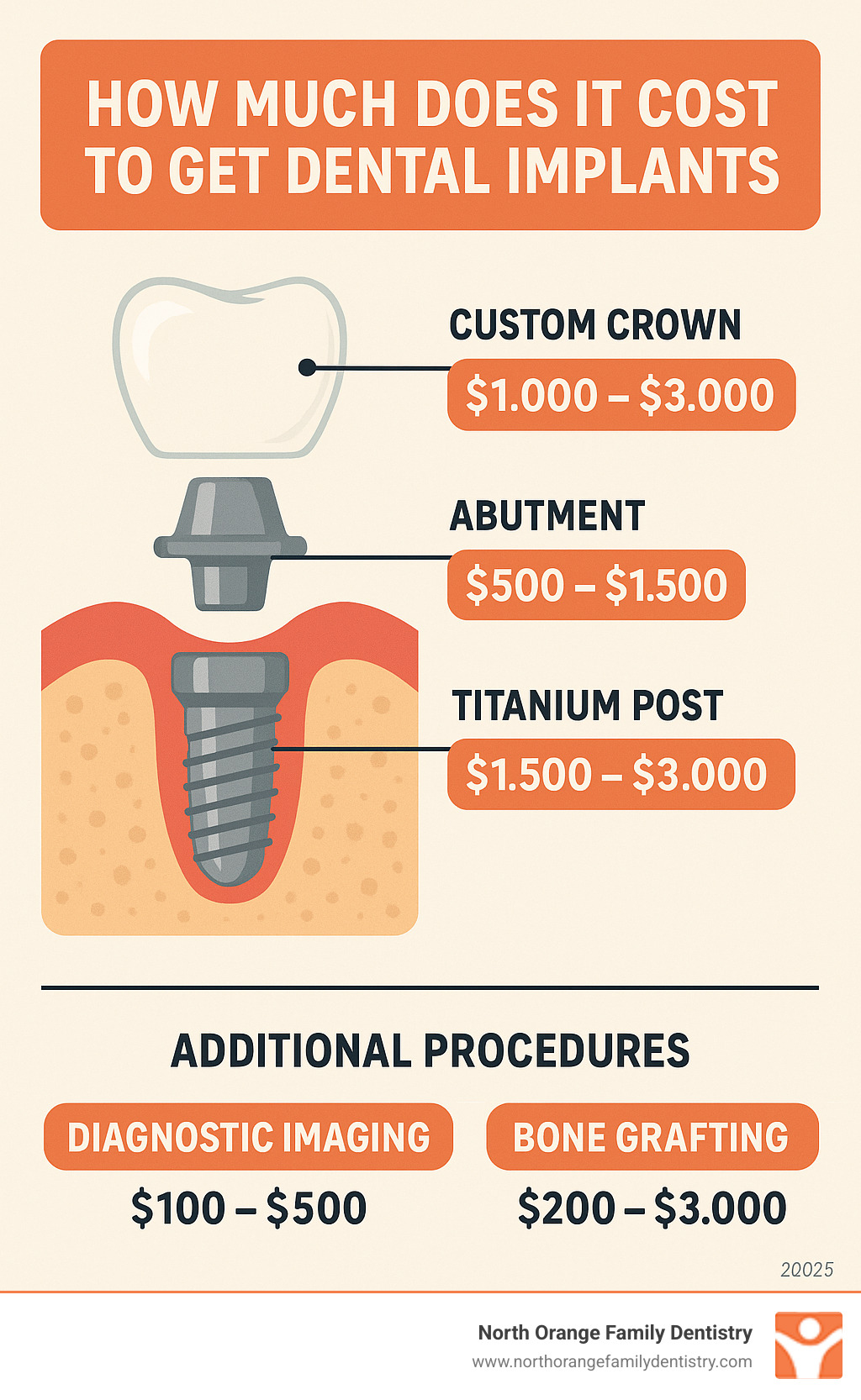Detailed breakdown of dental implant components showing the titanium post surgically placed in jawbone, the abutment connector piece, and the custom crown, with cost ranges for each component and additional procedures like diagnostic imaging and bone grafting - how much does it cost to get dental implants infographic 