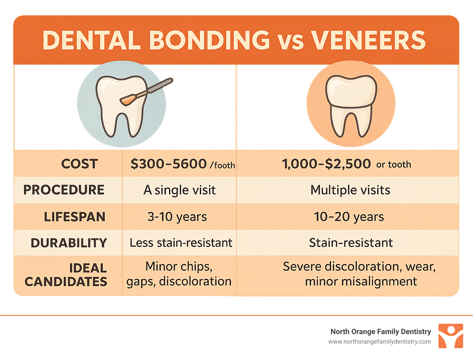 Comprehensive comparison infographic showing dental bonding versus veneers including cost ranges, procedure time, lifespan, durability, and ideal candidates for each treatment option - dental bonding vs veneers cost infographic 