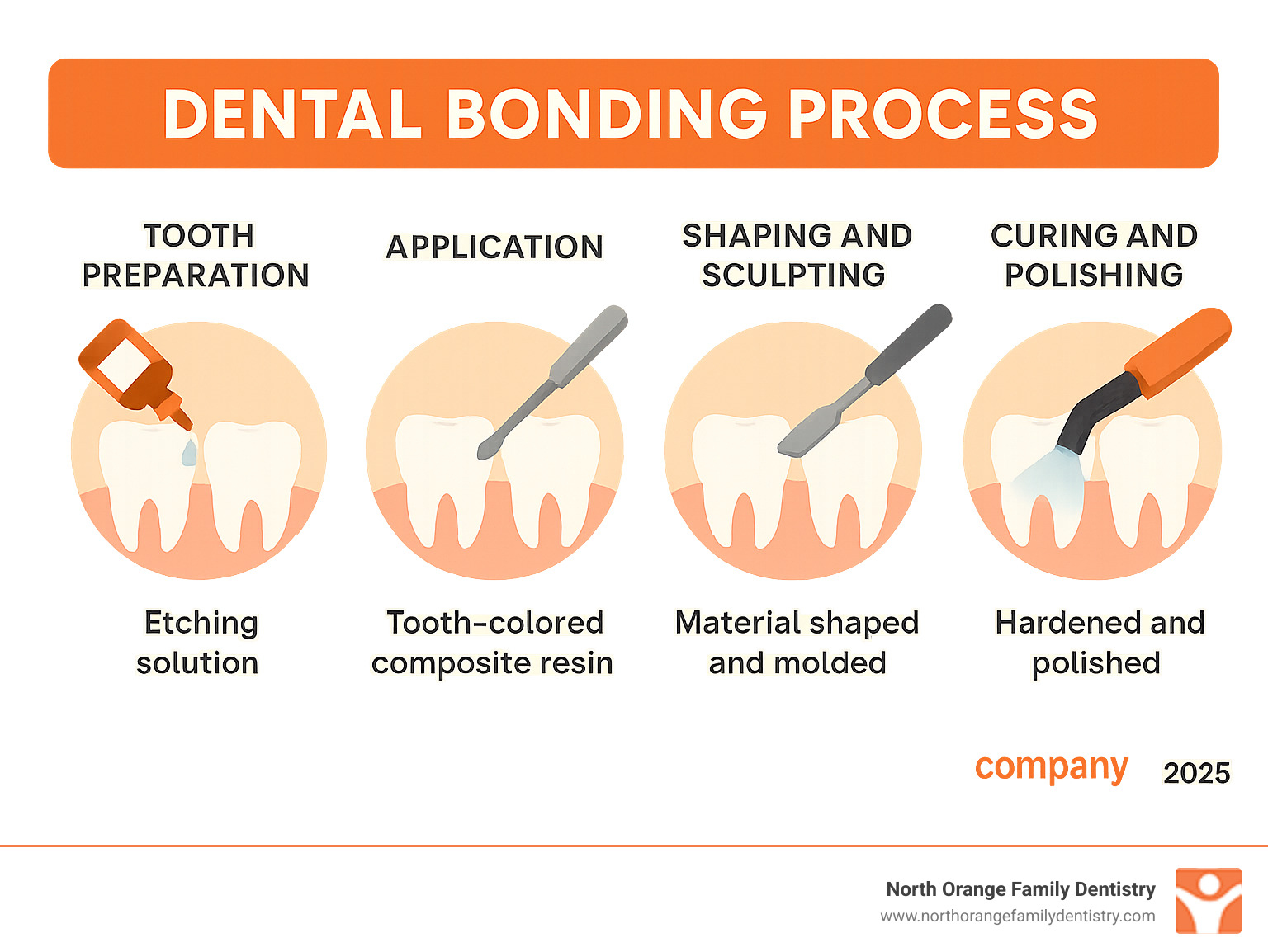 Infographic showing dental bonding process: tooth preparation with etching solution, application of tooth-colored composite resin, shaping and sculpting the material, curing with UV light, and final polishing for natural appearance - dental bonding gap cost infographic 