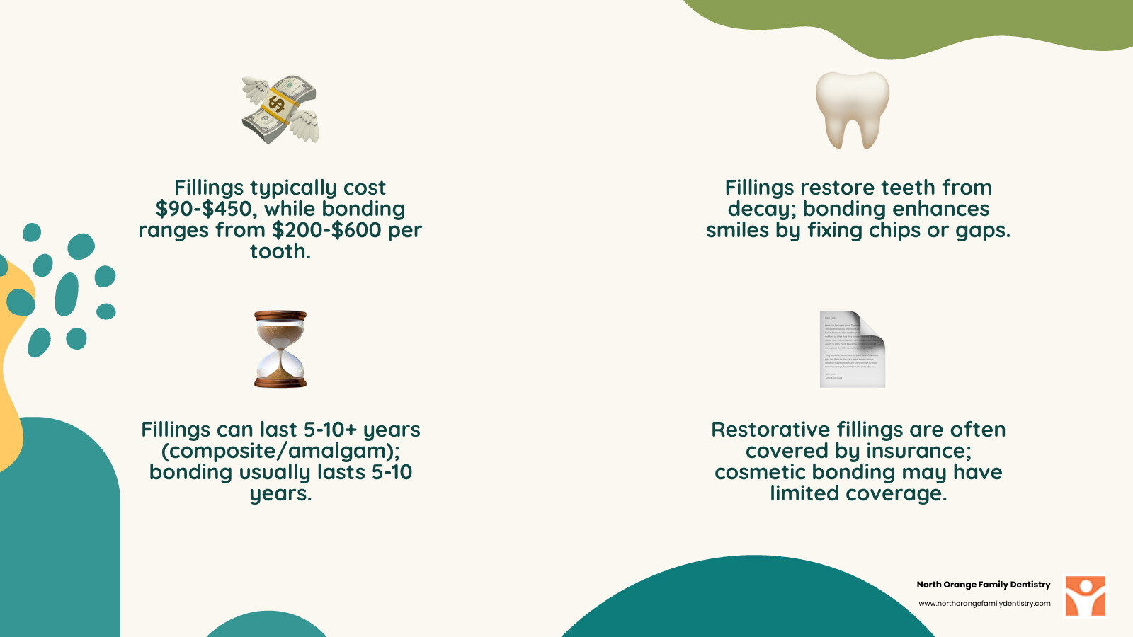 Detailed comparison infographic showing the cost breakdown between dental fillings and dental bonding, including average price ranges, longevity expectations, insurance coverage differences, and visual examples of before/after results for both treatments - dental filling or bonding cost infographic 4_facts_emoji_nature