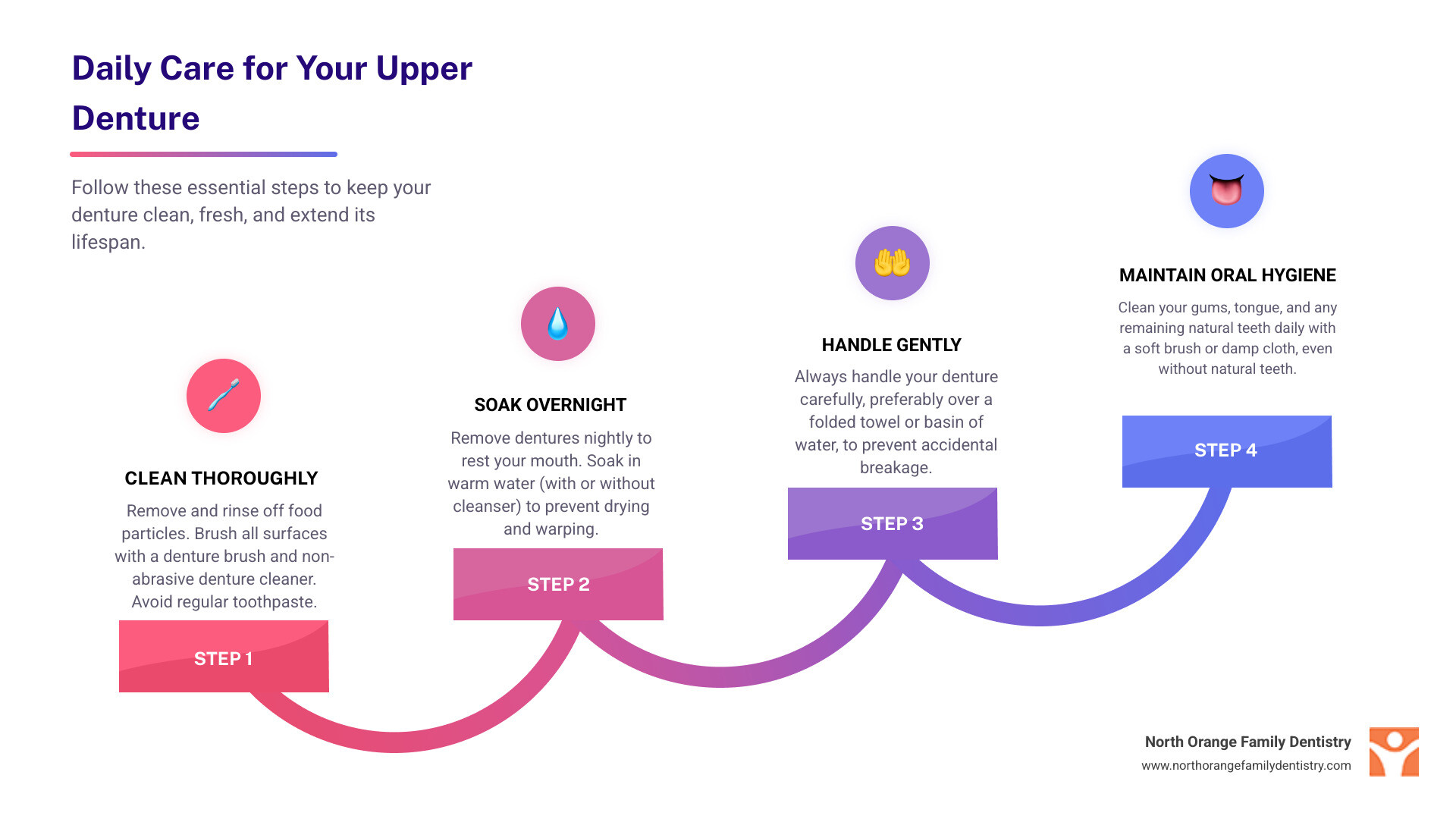 Infographic showing steps for daily denture care - upper denture infographic step-infographic-4-steps