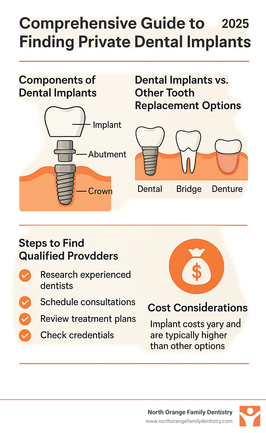 Comprehensive guide to finding private dental implants showing the three main components of dental implants, comparison with other tooth replacement options, steps to find qualified providers, and cost considerations - private dental implants near me infographic 