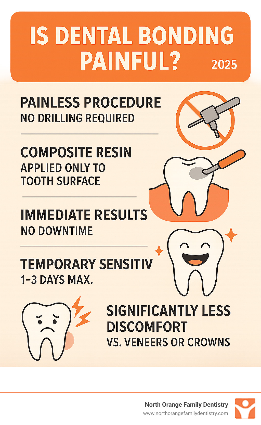 Infographic showing dental bonding benefits: painless procedure with no drilling required, composite resin applied only to tooth surface away from nerves, immediate results with no downtime, temporary sensitivity lasting 1-3 days maximum, and significantly less discomfort compared to veneers or crowns - Is dental bonding painful infographic 