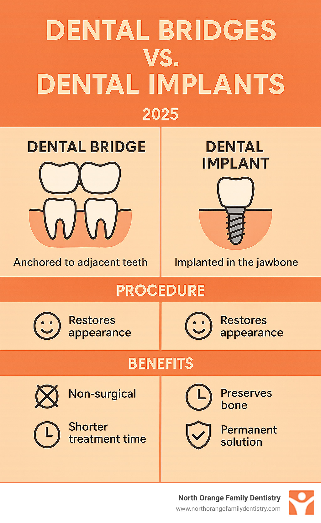 Infographic comparing dental bridges and dental implants - dental crowns and bridges near me infographic 