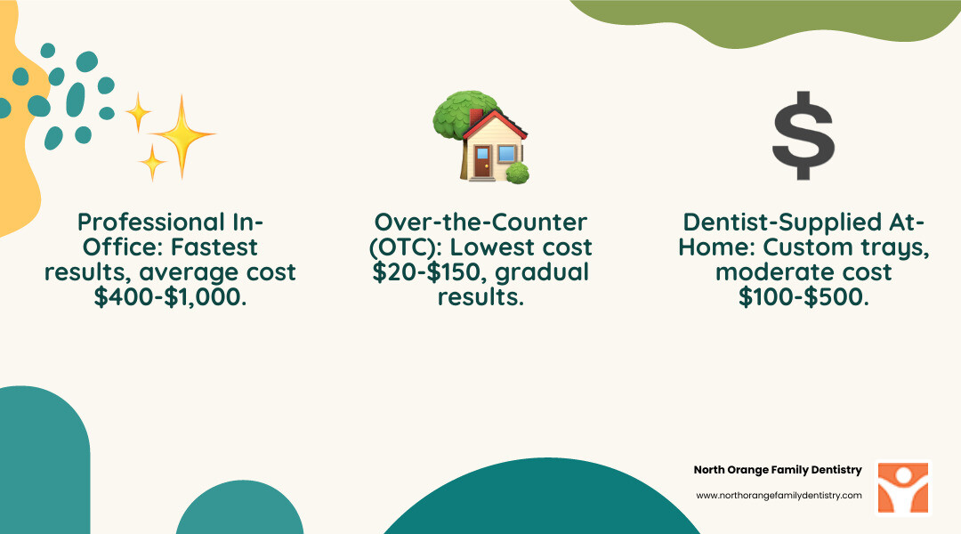 Infographic showing three main categories of teeth whitening with cost ranges: In-Office Professional treatments ($400-$1,000), Dentist-Supplied At-Home kits ($100-$500), and Over-the-Counter products ($20-$150), along with treatment duration and effectiveness levels for each category - Dental whitening cost infographic 3_facts_emoji_nature