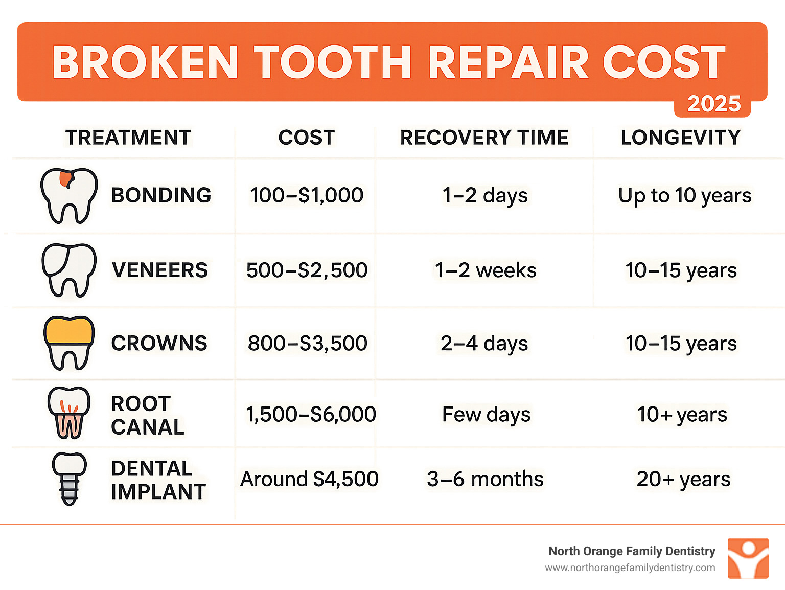 Comprehensive breakdown of broken tooth repair costs showing treatment types, price ranges, recovery times, and longevity for bonding, veneers, crowns, root canals, and dental implants - broken tooth repair cost infographic 