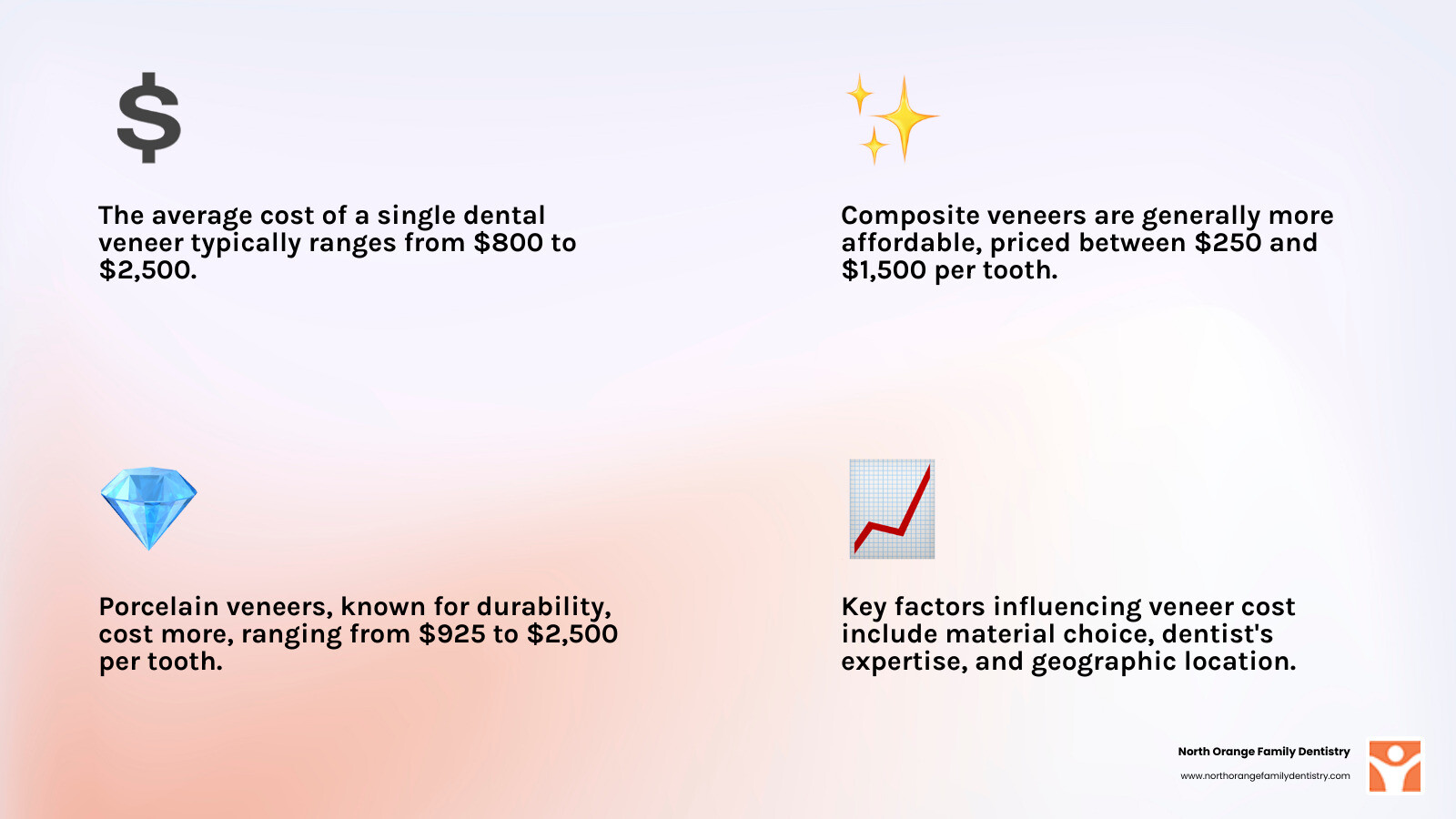 Detailed breakdown of dental veneer costs showing porcelain vs composite materials, average price ranges per tooth, factors affecting cost including dentist expertise and geographic location, and total investment for full smile makeover - what is the average cost of dental veneers infographic 4_facts_emoji_light-gradient