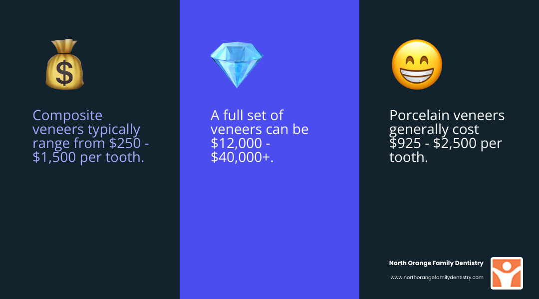 explaining how a dental veneer is a thin shell bonded to the front of a tooth to improve its appearance - what is the average cost of dental veneers infographic 3_facts_emoji_blue