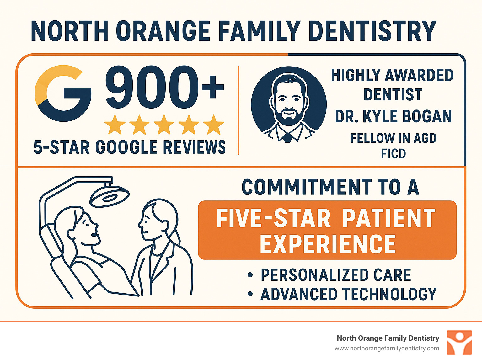 Infographic summarizing North Orange Family Dentistry's credentials and patient experience: 900+ 5-star Google reviews, highly awarded dentist Dr. Kyle Bogan (Fellow in AGD and FICD), and commitment to a five-star patient experience with personalized care and advanced technology. - Dentist Delaware OH infographic Infographic summarizing North Orange Family Dentistry's credentials and patient experience: 900+ 5-star Google reviews, highly awarded dentist Dr. Kyle Bogan (Fellow in AGD and FICD), and commitment to a five-star patient experience with personalized care and advanced technology. - Dentist Delaware OH infographic