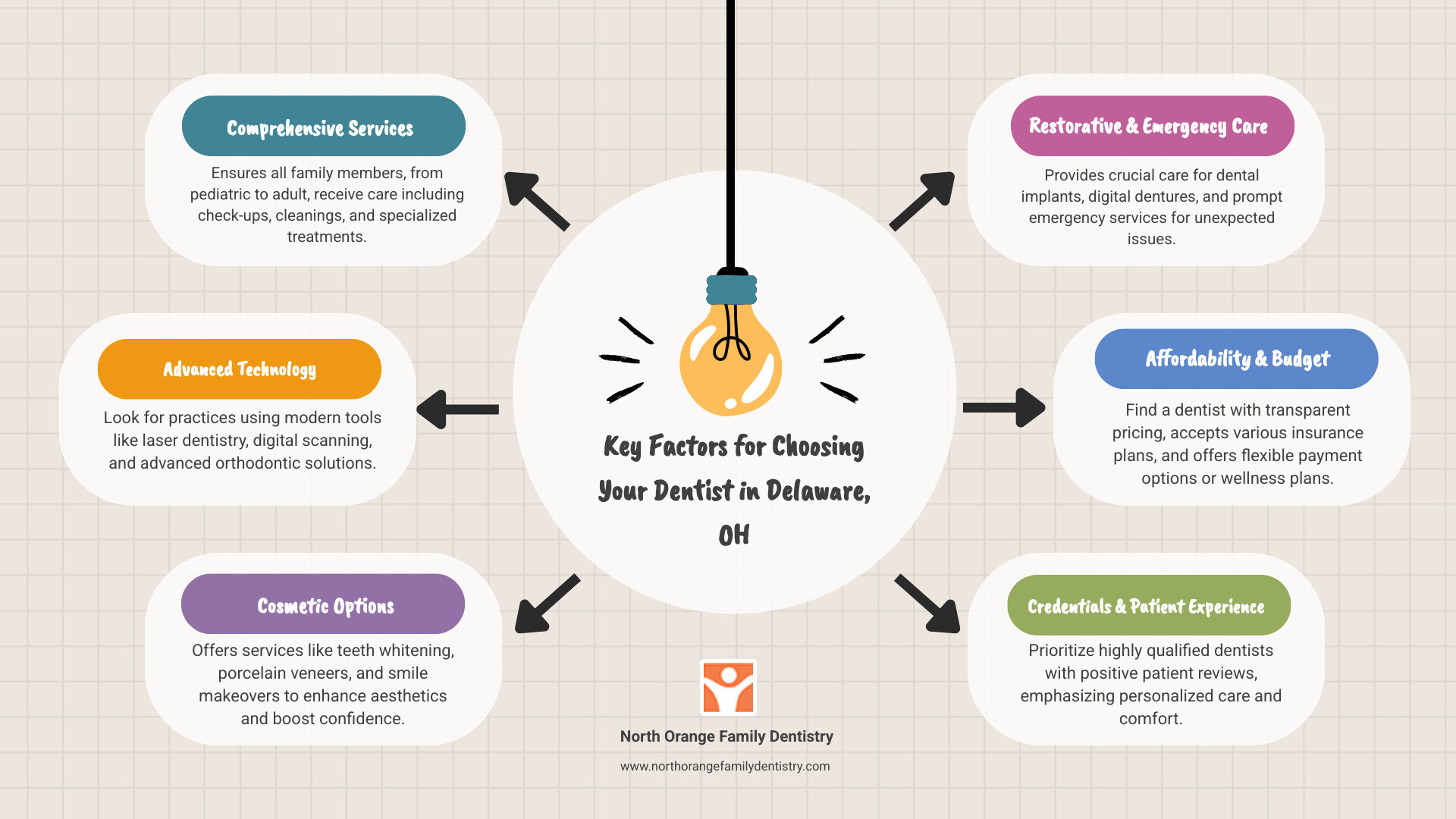 Infographic explaining the key factors to consider when choosing a new dentist - Dentist Delaware OH infographic brainstorm-6-items Infographic explaining the key factors to consider when choosing a new dentist - Dentist Delaware OH infographic brainstorm-6-items