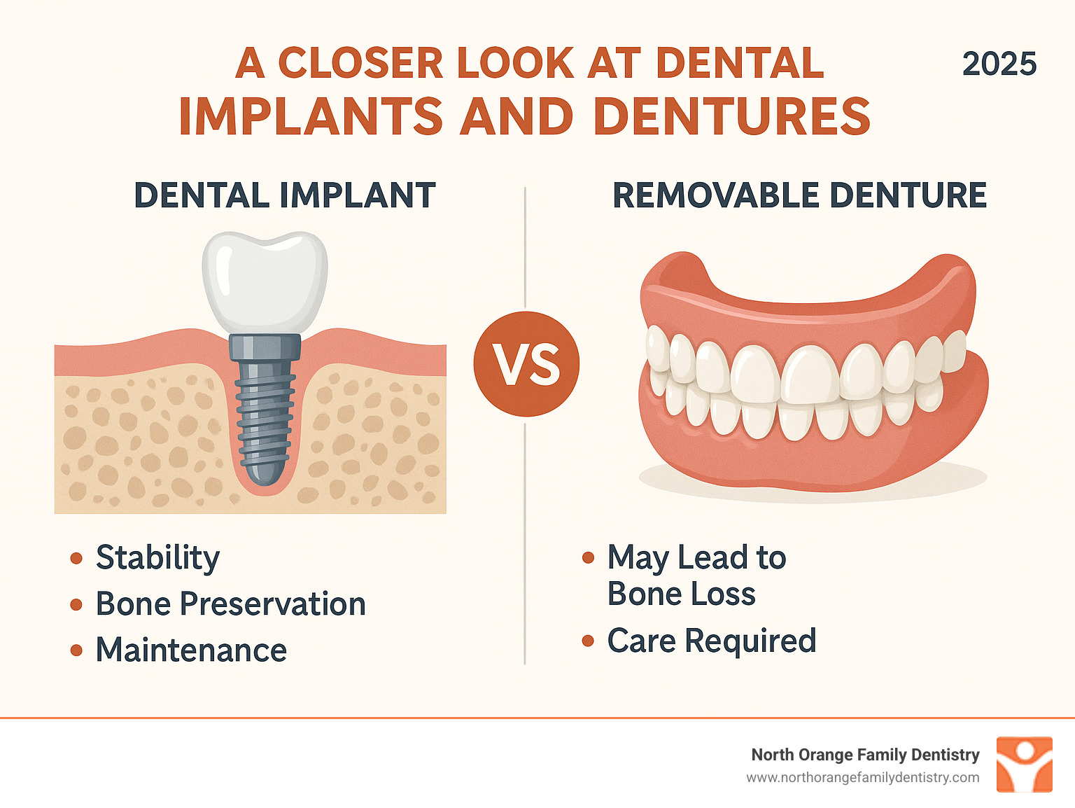 Comparison infographic showing dental implant structure with titanium post in jawbone versus removable denture sitting on gums, highlighting key differences in stability, bone preservation, and maintenance requirements - affordable dental implants and dentures near me infographic 