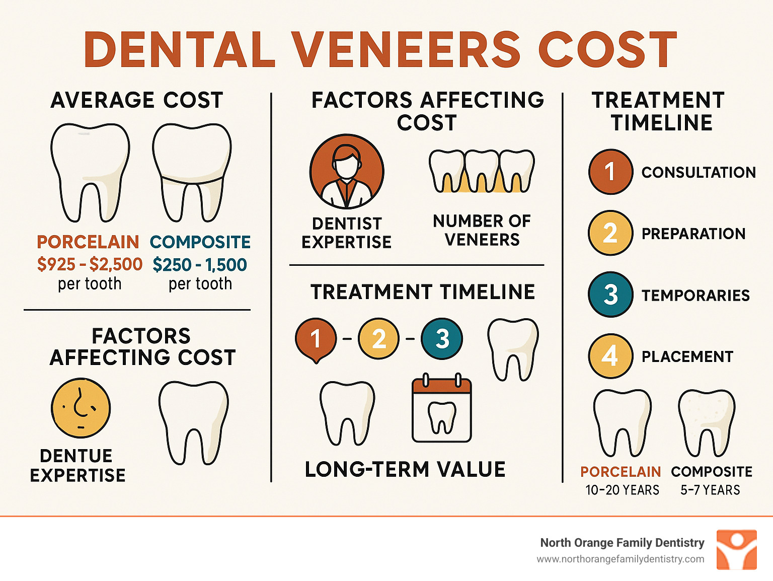 Comprehensive dental veneers cost breakdown infographic showing porcelain vs composite pricing, factors affecting cost including dentist expertise and number of veneers needed, timeline from consultation to final placement, and long-term value comparison with lifespan expectations - dental veneers cost infographic 