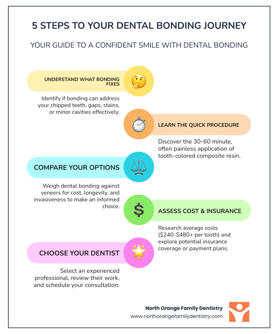 Infographic showing the 5 steps to start dental bonding: 1) Research what bonding can fix for your specific needs, 2) Learn about the quick 30-60 minute procedure process, 3) Compare bonding options vs veneers for cost and longevity, 4) Understand bonding costs and insurance coverage in your area, 5) Choose an experienced dentist and schedule your consultation - dental bonding near me infographic infographic-line-5-steps-colors