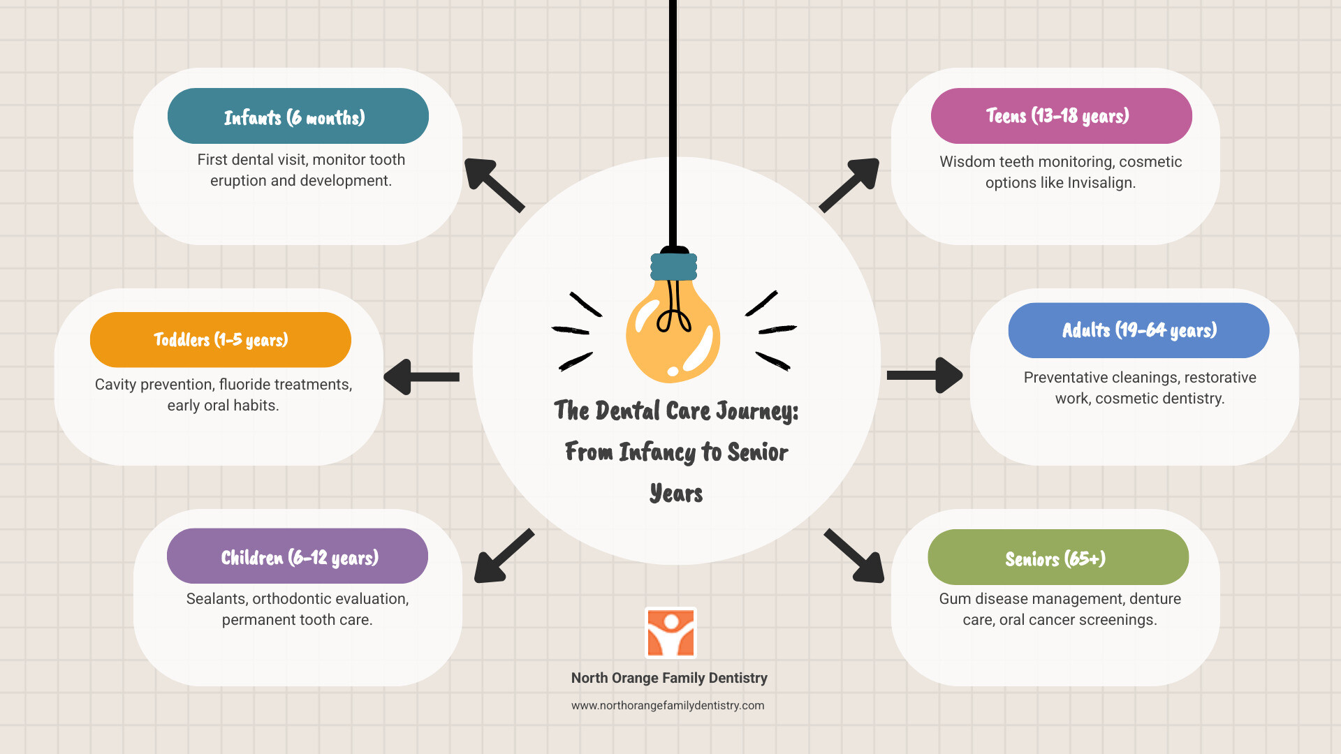 Infographic showing the dental care journey across different life stages: Infants (6 months) need first dental visits and tooth eruption monitoring; Toddlers (1-5 years) require cavity prevention and fluoride treatments; Children (6-12 years) need sealants and orthodontic evaluation; Teens (13-18 years) benefit from wisdom teeth monitoring and cosmetic options like Invisalign; Adults (19-64 years) need preventative cleanings, restorative work like crowns and implants, and cosmetic dentistry; Seniors (65+) require gum disease management, denture care, and oral cancer screenings. Each stage shows specific services and the benefit of having one dentist track lifelong oral health. - family dentist close to me infographic brainstorm-6-items Infographic showing the dental care journey across different life stages: Infants (6 months) need first dental visits and tooth eruption monitoring; Toddlers (1-5 years) require cavity prevention and fluoride treatments; Children (6-12 years) need sealants and orthodontic evaluation; Teens (13-18 years) benefit from wisdom teeth monitoring and cosmetic options like Invisalign; Adults (19-64 years) need preventative cleanings, restorative work like crowns and implants, and cosmetic dentistry; Seniors (65+) require gum disease management, denture care, and oral cancer screenings. Each stage shows specific services and the benefit of having one dentist track lifelong oral health. - family dentist close to me infographic brainstorm-6-items