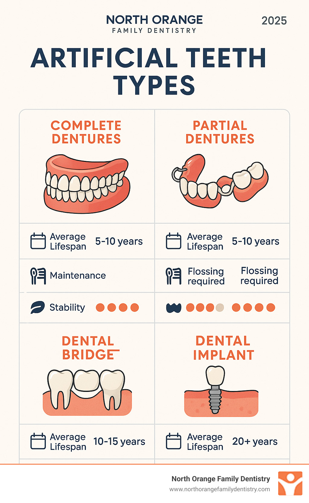 Comprehensive comparison infographic showing the four main artificial teeth types: complete dentures resting on gums, partial dentures with metal clasps around natural teeth, dental bridges spanning between crowned teeth, and dental implants with titanium posts in jawbone, including average lifespan, maintenance requirements, and stability ratings for each option - artificial teeth types infographic 