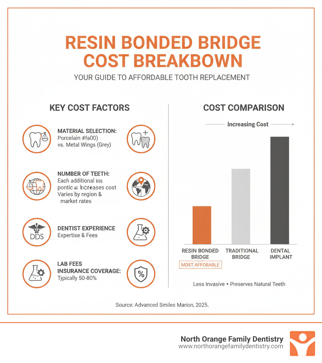 Infographic showing resin bonded bridge cost breakdown including material selection (porcelain vs metal wings), number of teeth being replaced, geographic location factors, dentist experience level, lab fees, and insurance coverage percentages, with a comparison chart showing resin bonded bridges as the most affordable option versus traditional bridges and dental implants - resin bonded bridge cost infographic Infographic showing resin bonded bridge cost breakdown including material selection (porcelain vs metal wings), number of teeth being replaced, geographic location factors, dentist experience level, lab fees, and insurance coverage percentages, with a comparison chart showing resin bonded bridges as the most affordable option versus traditional bridges and dental implants - resin bonded bridge cost infographic