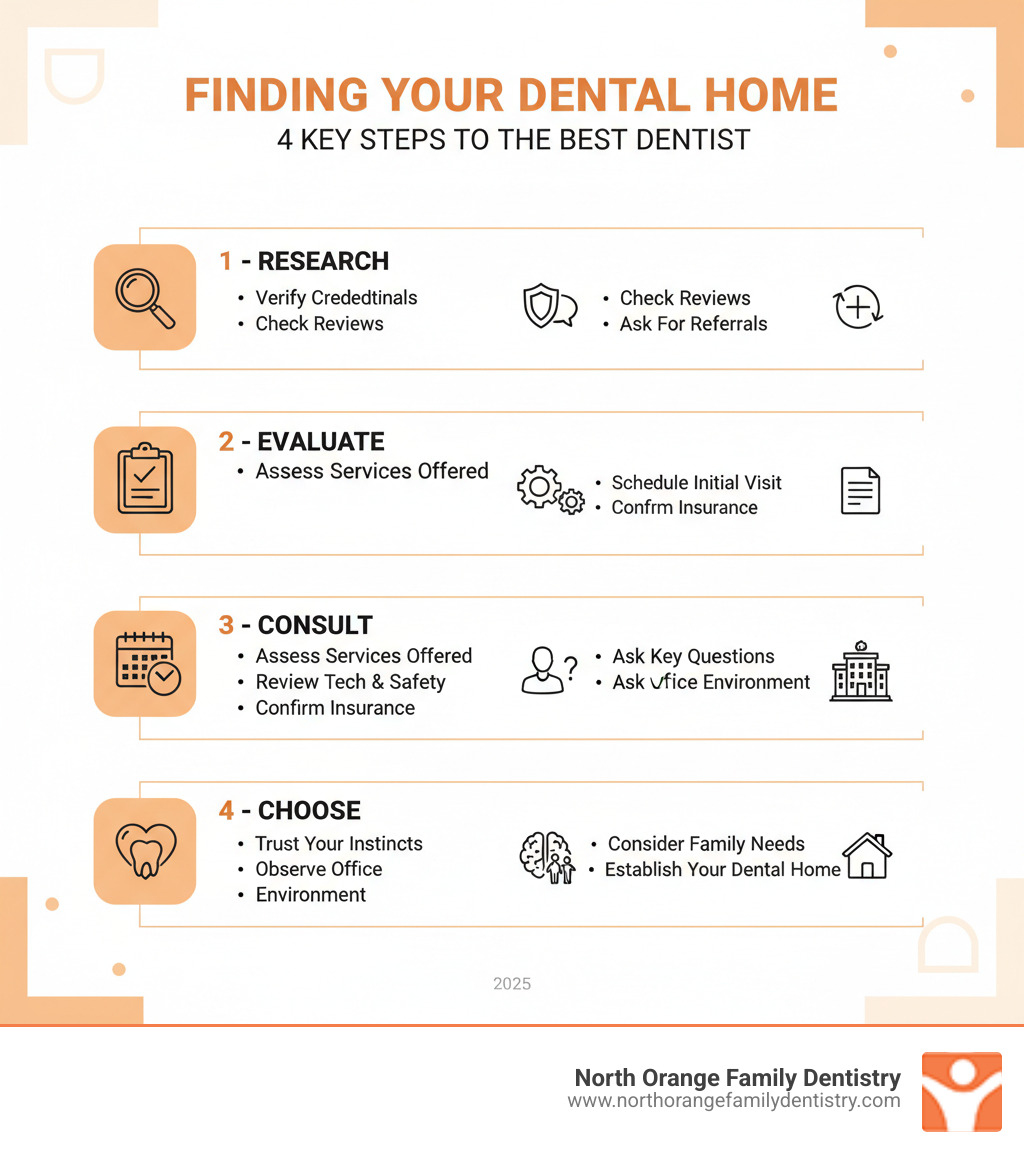 Infographic showing the 4 key steps to finding the best dentist: Step 1 - Research (verify credentials, check reviews, ask for referrals), Step 2 - Evaluate (assess services offered, review technology and safety standards, confirm insurance acceptance), Step 3 - Consult (schedule initial visit, ask key questions, observe office environment), Step 4 - Choose (trust your instincts, consider family needs, establish your dental home) - finding the best dentist infographic Infographic showing the 4 key steps to finding the best dentist: Step 1 - Research (verify credentials, check reviews, ask for referrals), Step 2 - Evaluate (assess services offered, review technology and safety standards, confirm insurance acceptance), Step 3 - Consult (schedule initial visit, ask key questions, observe office environment), Step 4 - Choose (trust your instincts, consider family needs, establish your dental home) - finding the best dentist infographic