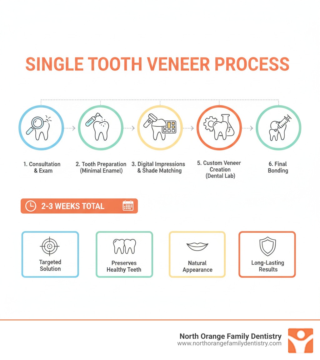 Infographic showing the single tooth veneer process: 1. Consultation and examination, 2. Tooth preparation with minimal enamel removal, 3. Digital impressions and shade matching, 4. Temporary veneer placement, 5. Custom veneer creation in dental lab, 6. Final bonding with dental cement. Shows timeline of typically 2-3 weeks total, with benefits listed as targeted solution, preserves healthy teeth, natural appearance, and long-lasting results. - single tooth veneers infographic 
