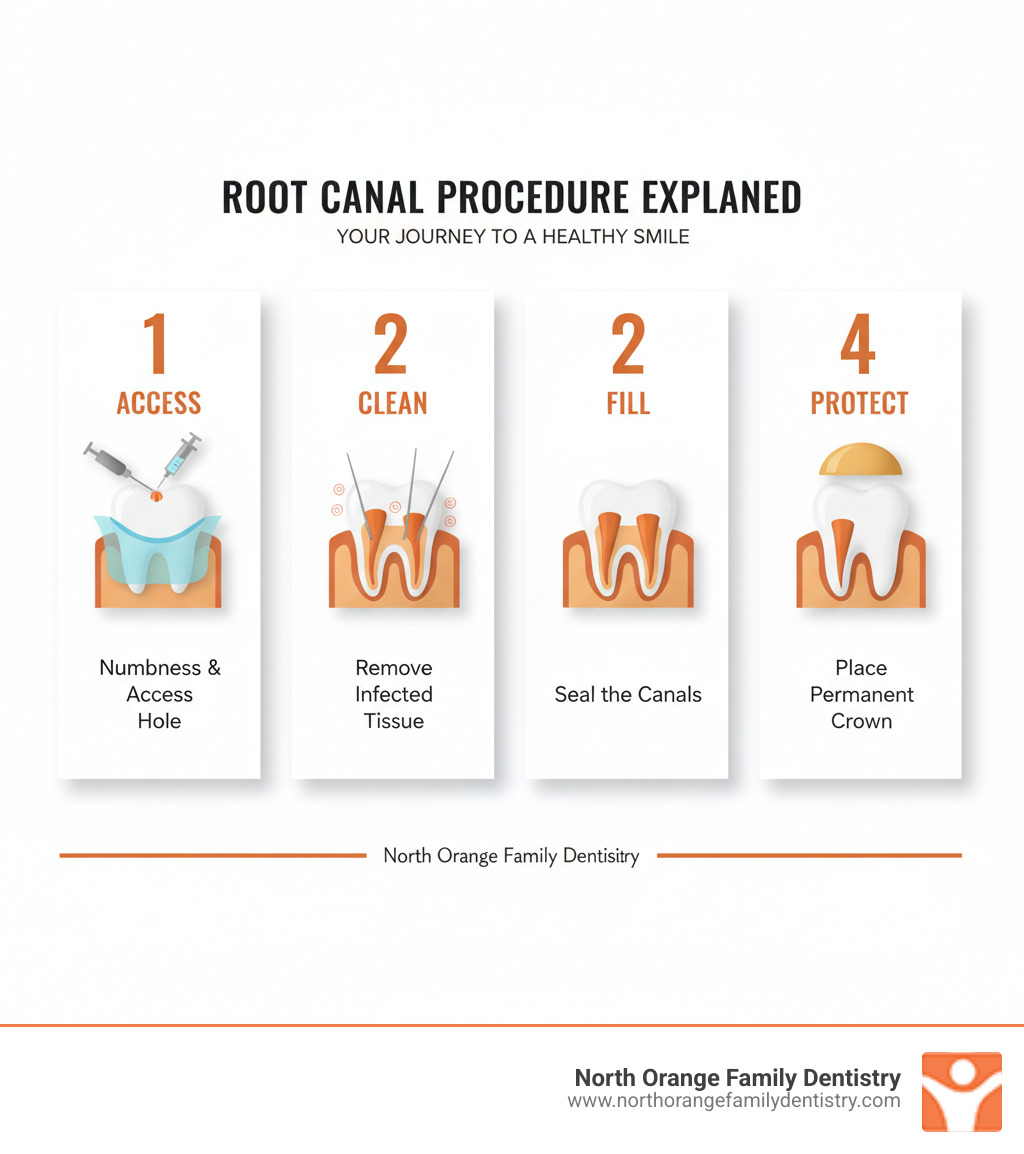 Detailed infographic showing the 4 main stages of root canal treatment: Stage 1 shows accessing the pulp chamber with local anesthesia and dental dam placement, Stage 2 illustrates cleaning and shaping the infected root canals with specialized instruments, Stage 3 displays filling the cleaned canals with gutta-percha material, and Stage 4 depicts sealing the tooth and placing a protective crown for long-term protection - root canal procedure explained infographic Detailed infographic showing the 4 main stages of root canal treatment: Stage 1 shows accessing the pulp chamber with local anesthesia and dental dam placement, Stage 2 illustrates cleaning and shaping the infected root canals with specialized instruments, Stage 3 displays filling the cleaned canals with gutta-percha material, and Stage 4 depicts sealing the tooth and placing a protective crown for long-term protection - root canal procedure explained infographic