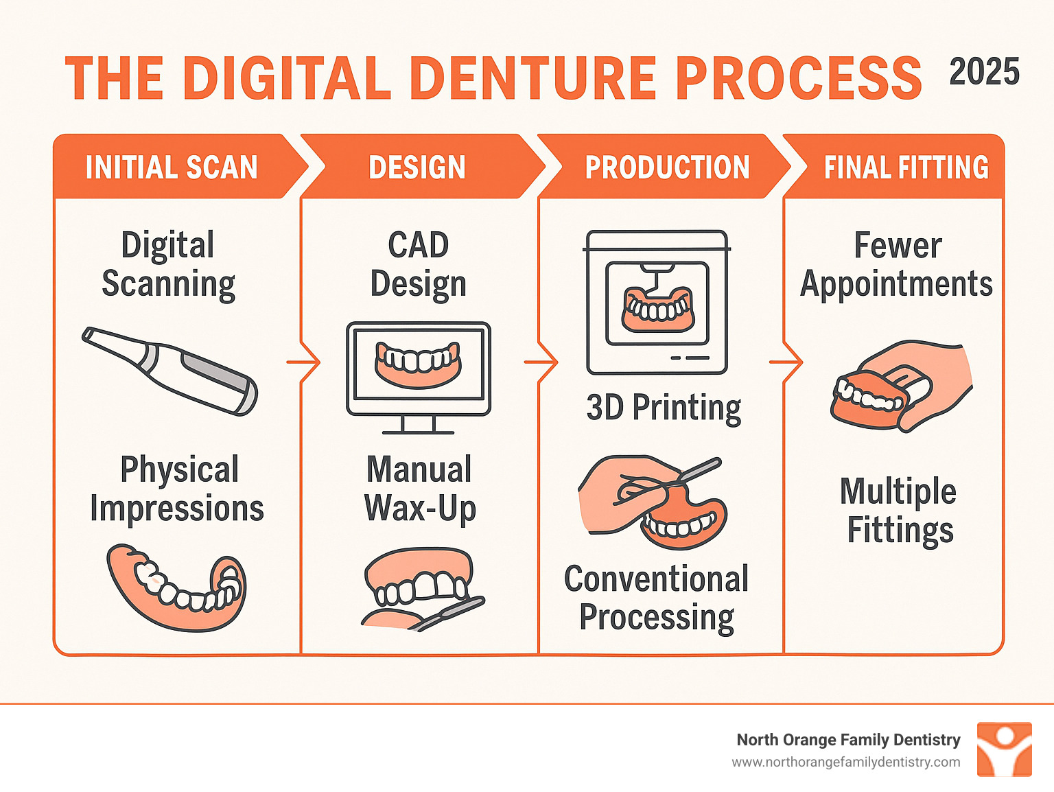 Infographic showing the digital denture process from initial scan to final fitting, highlighting key differences from traditional methods including digital scanning vs. physical impressions, CAD design vs. manual wax-up, 3D printing vs. conventional processing, and fewer appointments vs. multiple fittings - digital dentures cost infographic Infographic showing the digital denture process from initial scan to final fitting, highlighting key differences from traditional methods including digital scanning vs. physical impressions, CAD design vs. manual wax-up, 3D printing vs. conventional processing, and fewer appointments vs. multiple fittings - digital dentures cost infographic