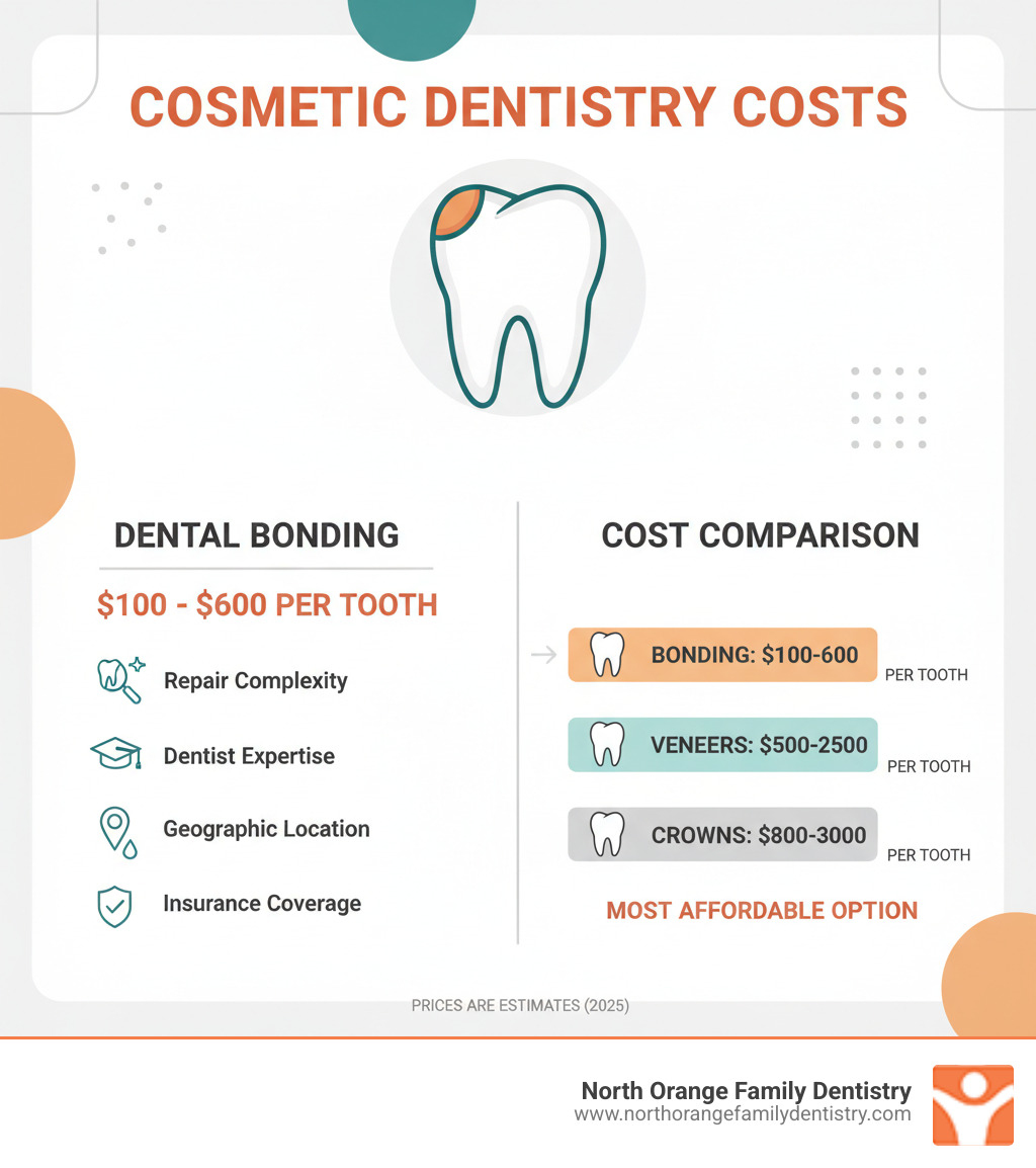 Infographic showing dental bonding cost breakdown: average cost per tooth ranges from $100-$600, with factors including repair complexity, dentist expertise, geographic location, materials quality, and insurance coverage affecting final price; comparison showing bonding as most affordable option versus veneers at $500-$2500 per tooth and crowns at $800-$3000 per tooth - cosmetic dentistry bonding cost infographic 
