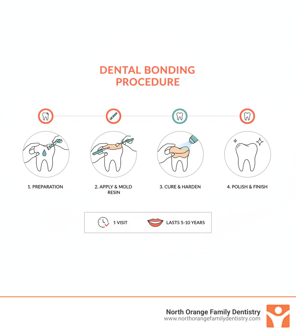 Dental bonding procedure infographic - cosmetic dentistry bonding cost infographic