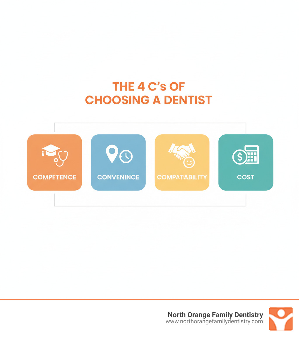 infographic showing the four c's of choosing a dentist with icons for competence showing graduation cap and stethoscope convenience showing map pin and clock compatibility showing handshake and smiling faces and cost showing dollar sign and calculator - find a good dentist infographic 