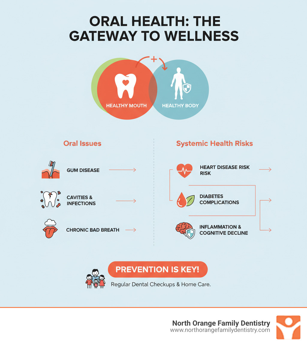 infographic explaining the connection between oral health and overall physical health - dentist in lewis center infographic infographic explaining the connection between oral health and overall physical health - dentist in lewis center infographic