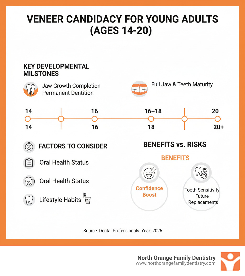 infographic showing timeline of veneer candidacy for young adults from ages 14-20, including key developmental milestones like jaw growth completion, factors to consider such as oral health status and lifestyle habits, and comparison of benefits versus risks with icons for confidence boost, immediate results, tooth sensitivity, and future replacements - veneers for young adults infographic infographic showing timeline of veneer candidacy for young adults from ages 14-20, including key developmental milestones like jaw growth completion, factors to consider such as oral health status and lifestyle habits, and comparison of benefits versus risks with icons for confidence boost, immediate results, tooth sensitivity, and future replacements - veneers for young adults infographic