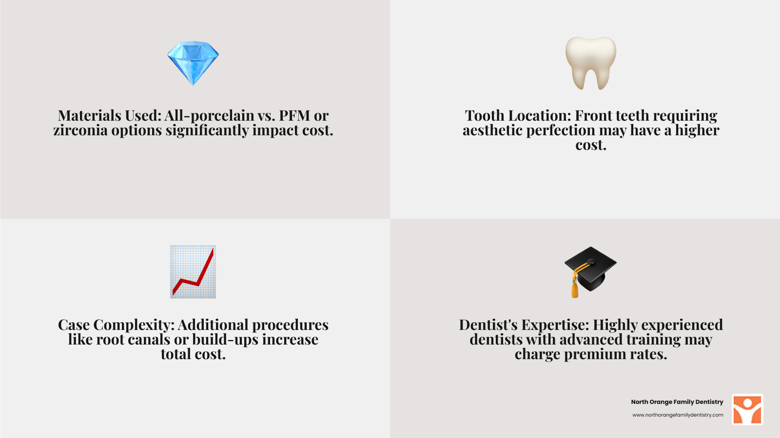 Infographic showing the main factors that determine porcelain tooth cap cost, including material selection, tooth location, case complexity, dentist expertise, geographic area, and insurance coverage, with visual icons for each factor - porcelain tooth cap cost infographic 4_facts_emoji_grey Infographic showing the main factors that determine porcelain tooth cap cost, including material selection, tooth location, case complexity, dentist expertise, geographic area, and insurance coverage, with visual icons for each factor - porcelain tooth cap cost infographic 4_facts_emoji_grey