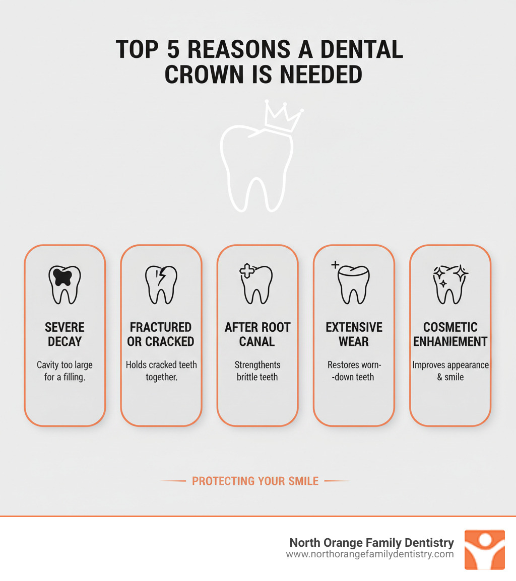 Infographic explaining the top 5 reasons a dental crown is needed - porcelain tooth cap cost infographic Infographic explaining the top 5 reasons a dental crown is needed - porcelain tooth cap cost infographic