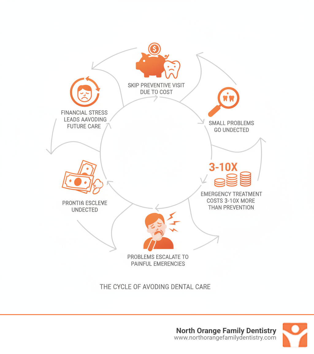 infographic showing the cycle of avoiding dental care: skip preventive visit due to cost, small problems go undetected, problems escalate to painful emergencies, emergency treatment costs 3-10x more than prevention, financial stress leads to avoiding future care - No insurance dental plan infographic infographic showing the cycle of avoiding dental care: skip preventive visit due to cost, small problems go undetected, problems escalate to painful emergencies, emergency treatment costs 3-10x more than prevention, financial stress leads to avoiding future care - No insurance dental plan infographic