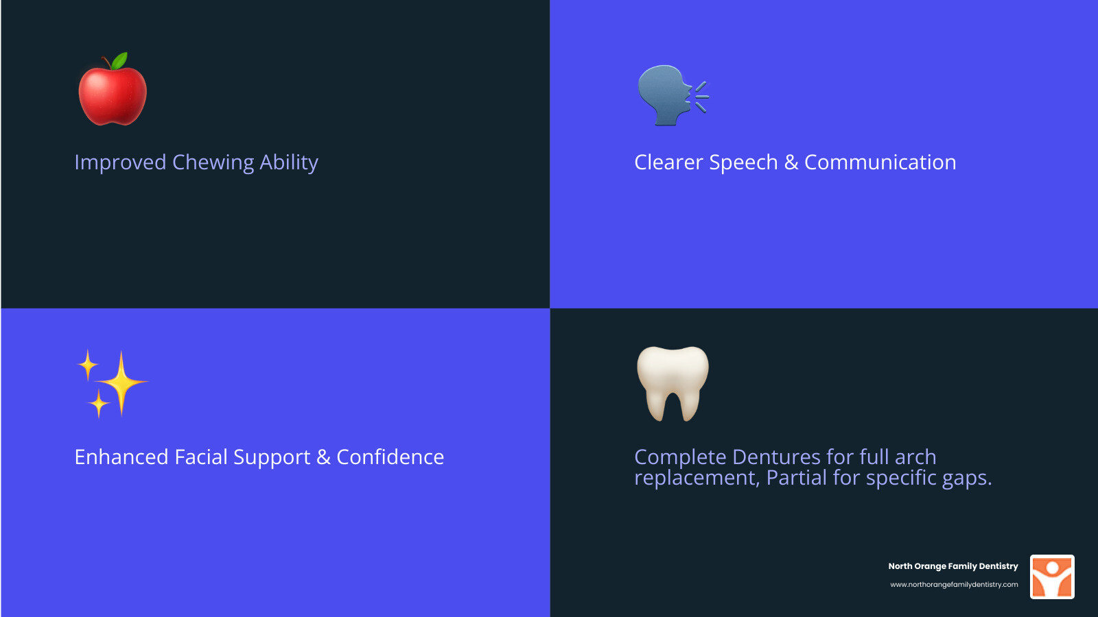 Comprehensive infographic showing the main benefits of dentures including improved chewing ability, clearer speech, facial support for a youthful appearance, improved self-confidence, and comparison between complete dentures for full tooth replacement versus partial dentures for filling gaps between remaining natural teeth - dentures infographic 4_facts_emoji_blue