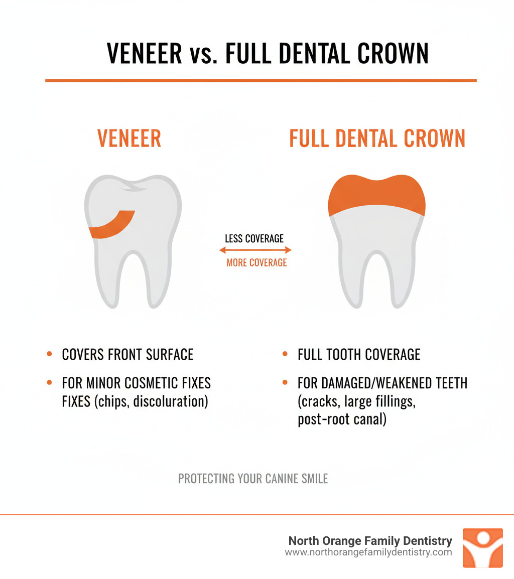 infographic explaining the difference between a veneer and a full dental crown - how much are cosmetic canine tooth crowns infographic 