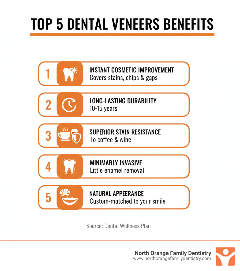 Infographic showing the top 5 dental veneers benefits: 1. Instant cosmetic improvement covering stains, chips and gaps, 2. Long-lasting durability of 10-15 years, 3. Superior stain resistance to coffee and wine, 4. Minimally invasive with little enamel removal, 5. Natural appearance custom-matched to your smile - dental veneers benefits infographic 