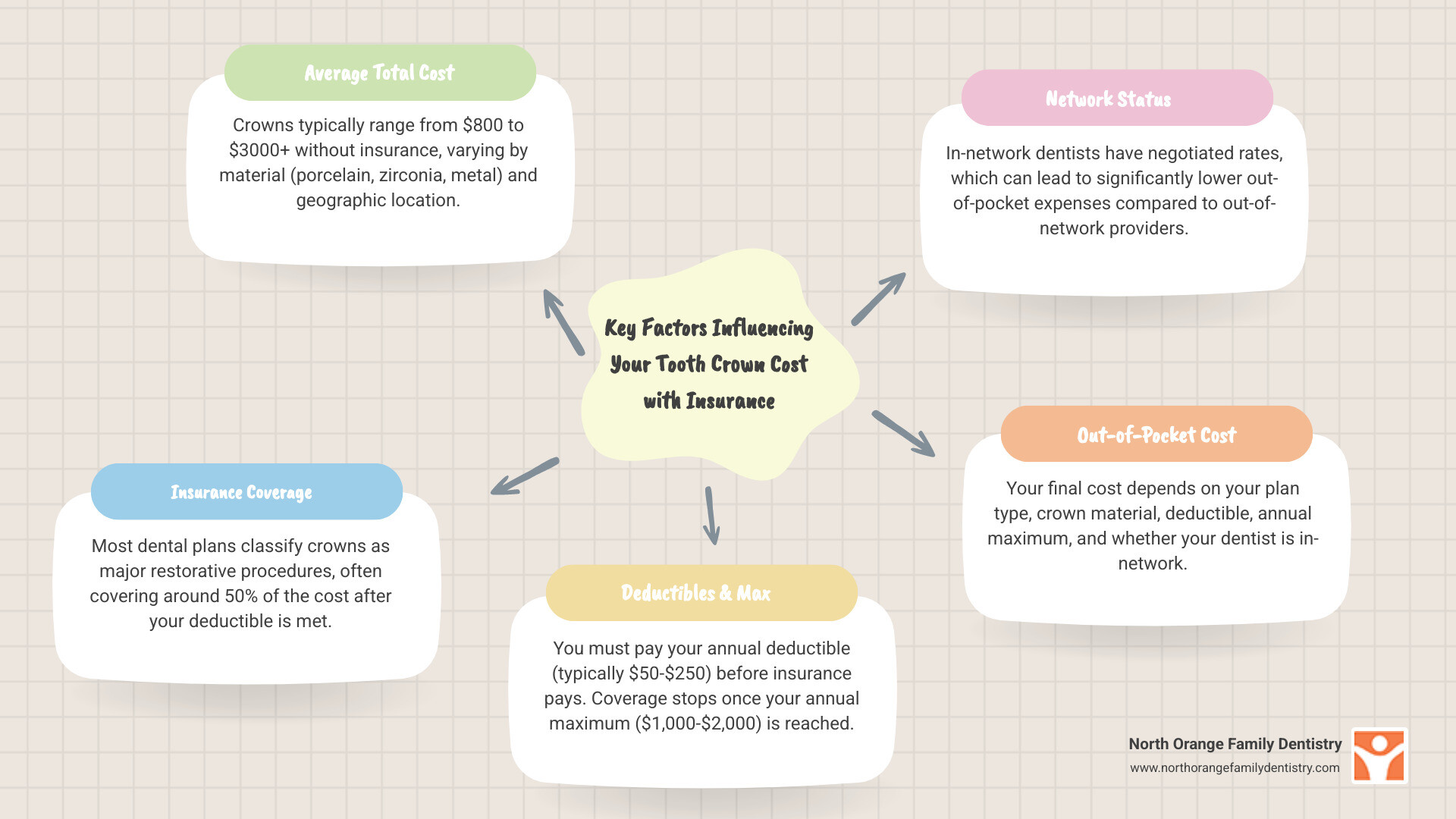 infographic showing the breakdown of typical tooth crown costs with insurance, including the average total crown cost, typical insurance coverage percentage of 50%, common deductible ranges, annual maximum limits, and final out-of-pocket cost ranges for in-network versus out-of-network providers - tooth crown cost with insurance infographic mindmap-5-items