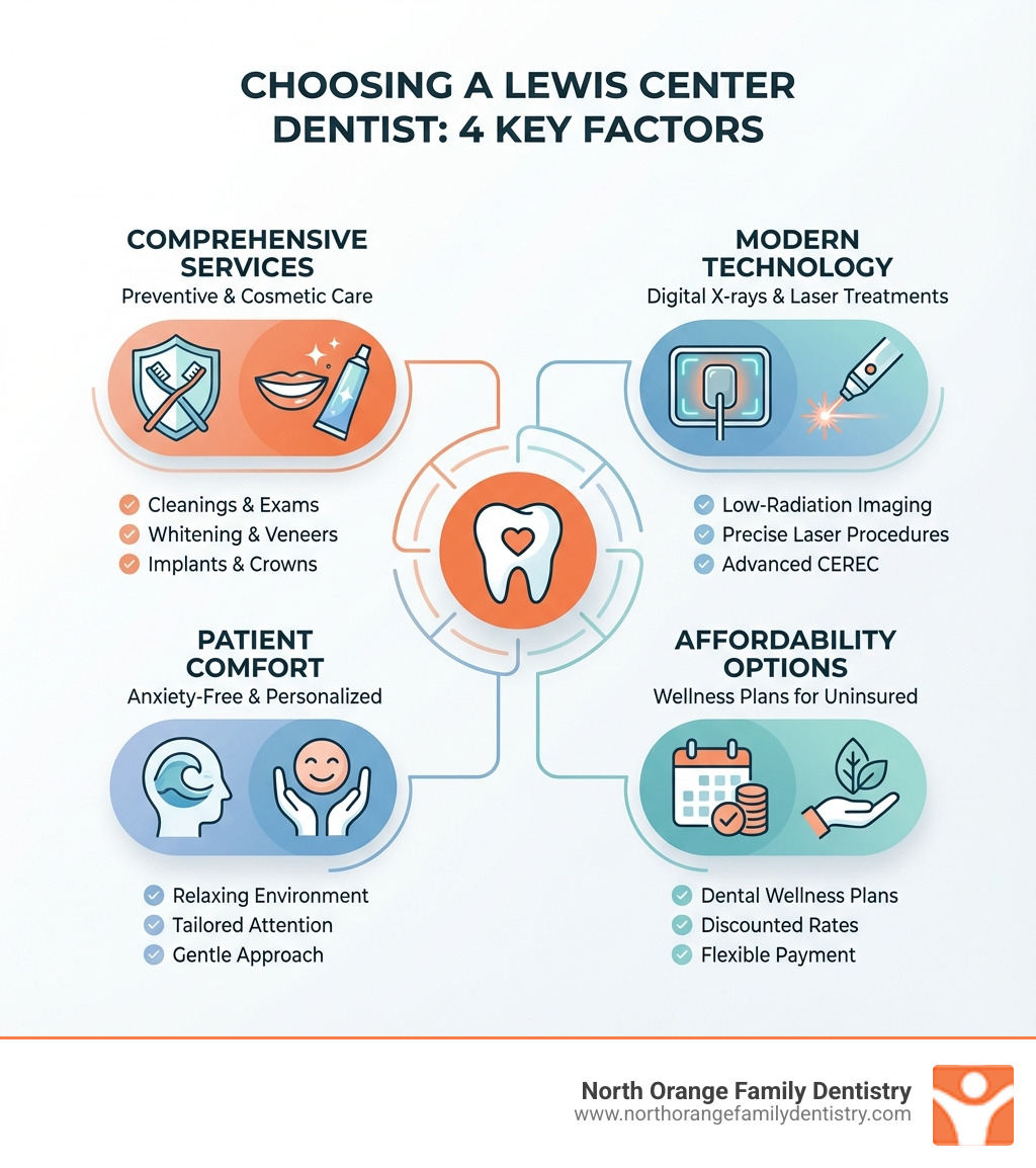 infographic showing four key factors when choosing a Lewis Center dentist: comprehensive services including preventive and cosmetic care, modern technology like digital x-rays and laser treatments, patient comfort through anxiety-free environments and personalized attention, and affordability options including dental wellness plans for uninsured families - lewis center dentists infographic 