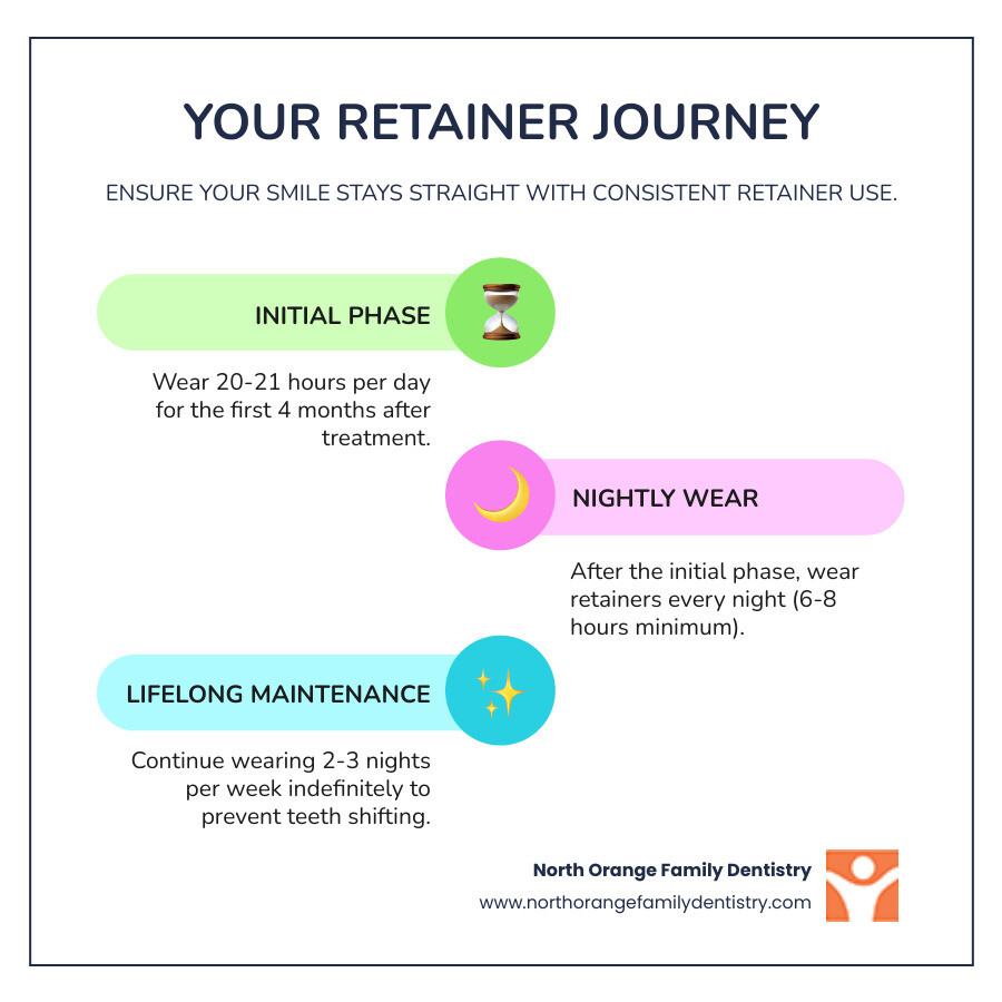 Detailed infographic showing the timeline of retainer wear: initial phase with 20-21 hours daily wear for 4 months, transition to nightly 8-hour wear after 1.5 years, and lifelong maintenance of 2-3 nights per week, with illustrations of teeth shifting without retainers versus staying aligned with proper retainer use - sleeping with retainers infographic infographic-line-3-steps-colors Detailed infographic showing the timeline of retainer wear: initial phase with 20-21 hours daily wear for 4 months, transition to nightly 8-hour wear after 1.5 years, and lifelong maintenance of 2-3 nights per week, with illustrations of teeth shifting without retainers versus staying aligned with proper retainer use - sleeping with retainers infographic infographic-line-3-steps-colors