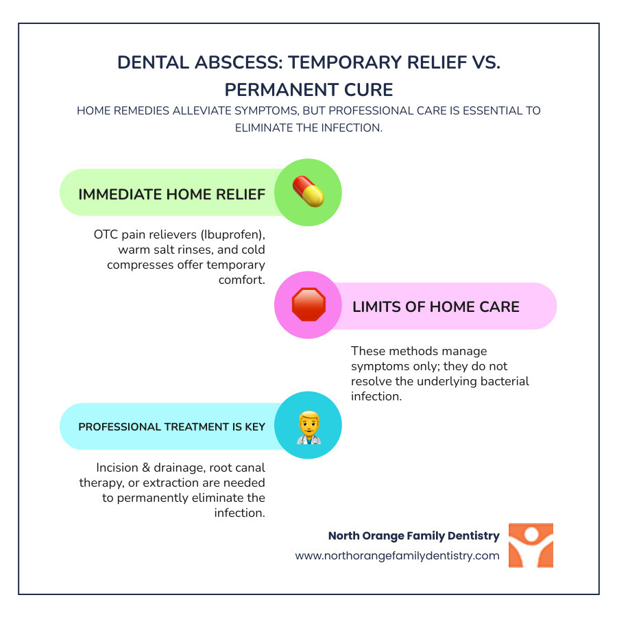 Infographic showing the difference between temporary home remedies for abscess pain relief (cold compress, salt water rinse, over-the-counter painkillers) versus permanent professional treatments (incision and drainage, root canal therapy, tooth extraction, antibiotics) with clear indication that home care is temporary only and professional treatment is required to eliminate the infection - what helps abscess pain infographic infographic-line-3-steps-colors