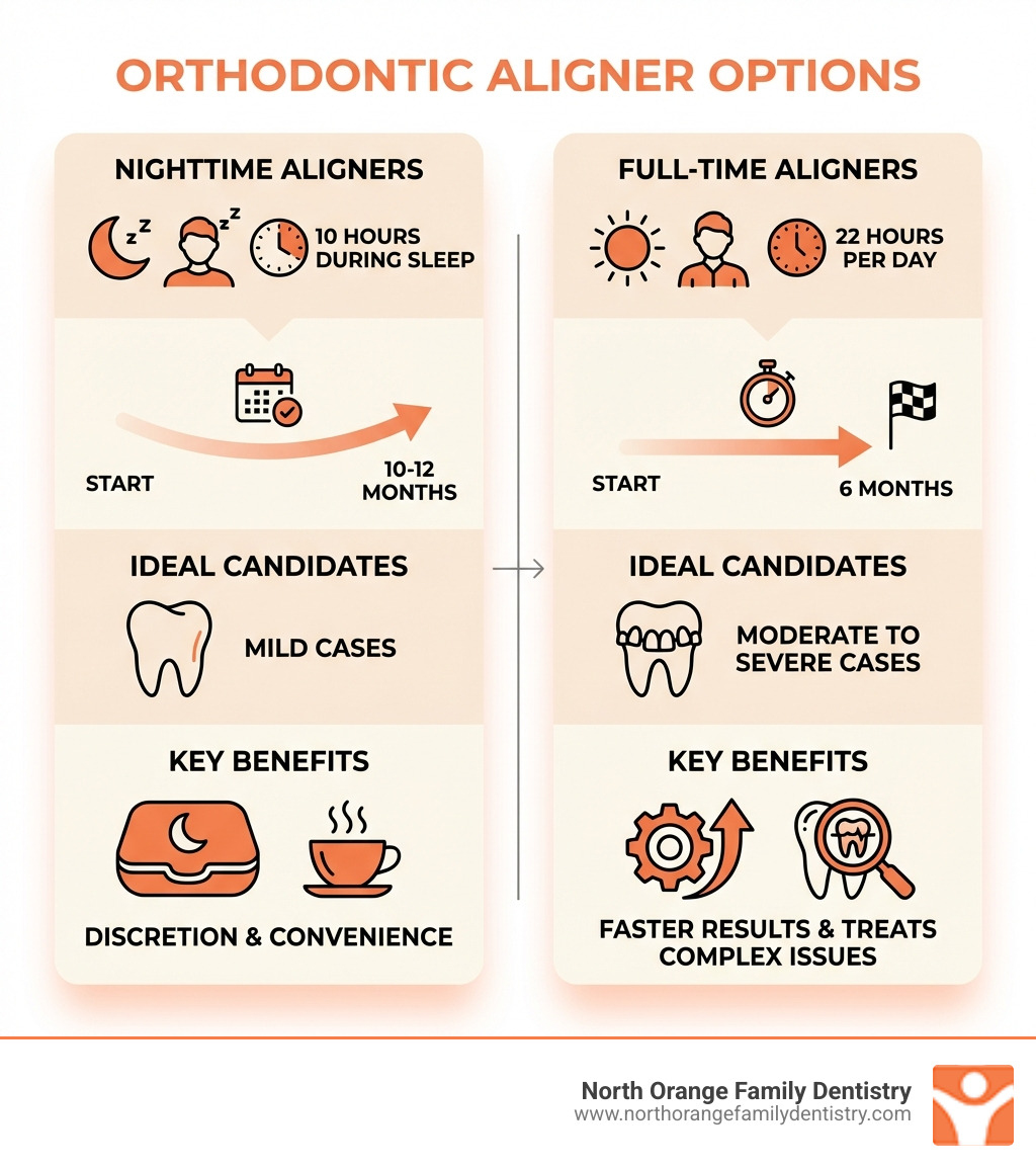 infographic showing comparison between nighttime aligners worn 10 hours during sleep versus full-time aligners worn 22 hours per day, including treatment duration of 10-12 months versus 6 months, ideal candidates for each type showing mild cases for nighttime versus moderate to severe cases for full-time, and key benefits of nighttime aligners being discretion and convenience while full-time aligners offer faster results and can treat more complex issues - night braces infographic infographic showing comparison between nighttime aligners worn 10 hours during sleep versus full-time aligners worn 22 hours per day, including treatment duration of 10-12 months versus 6 months, ideal candidates for each type showing mild cases for nighttime versus moderate to severe cases for full-time, and key benefits of nighttime aligners being discretion and convenience while full-time aligners offer faster results and can treat more complex issues - night braces infographic