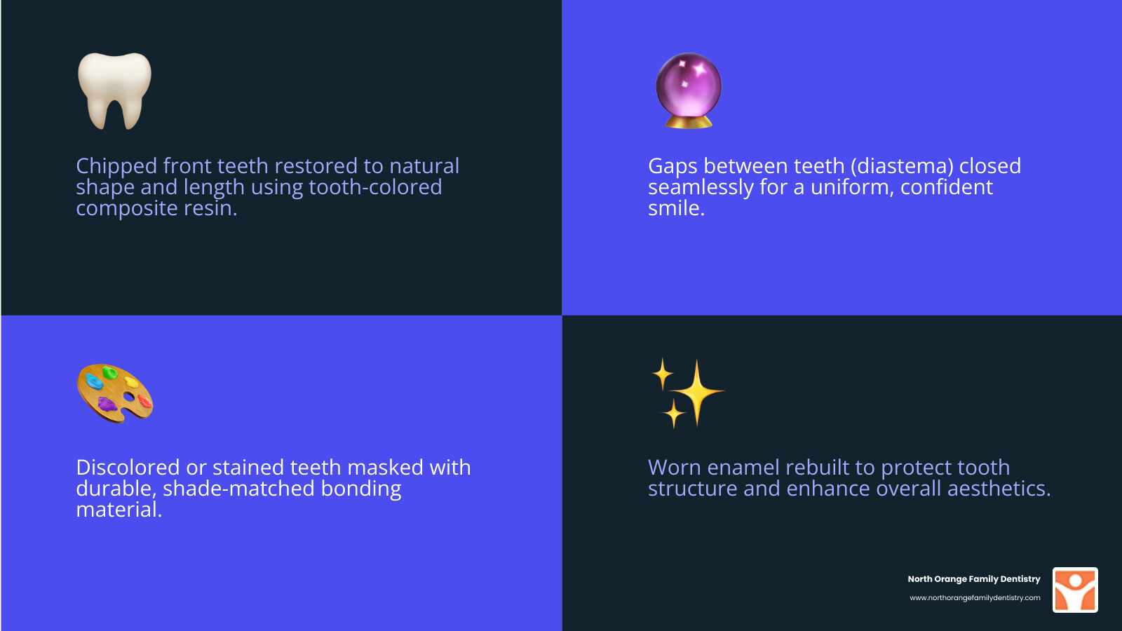 detailed infographic showing before and after comparison of common front teeth issues fixed by dental bonding including chipped teeth, gaps, discoloration, small teeth, and worn enamel with procedure timeline and longevity information - front teeth bonding before and after infographic 4_facts_emoji_blue