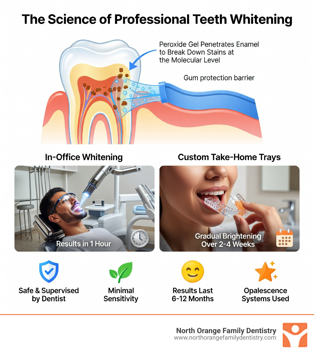 Infographic showing how professional teeth whitening works: peroxide gel penetrates tooth enamel to break down stain molecules at the core, while gum protection shields soft tissues; comparison of in-office treatment delivering results in one hour versus custom take-home trays worn daily for gradual brightening over weeks - teeth whitening lewis center ohio infographic Infographic showing how professional teeth whitening works: peroxide gel penetrates tooth enamel to break down stain molecules at the core, while gum protection shields soft tissues; comparison of in-office treatment delivering results in one hour versus custom take-home trays worn daily for gradual brightening over weeks - teeth whitening lewis center ohio infographic