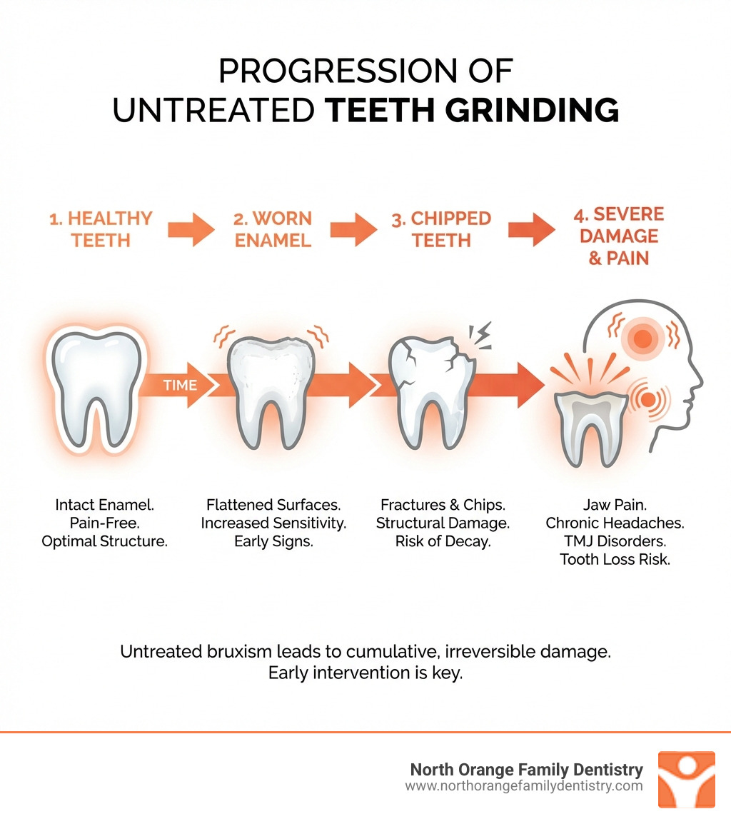 infographic showing the progression of untreated teeth grinding: starting with healthy teeth, progressing to worn enamel, then chipped teeth, and finally severe damage with jaw pain and headaches - teeth grinding night guards infographic 