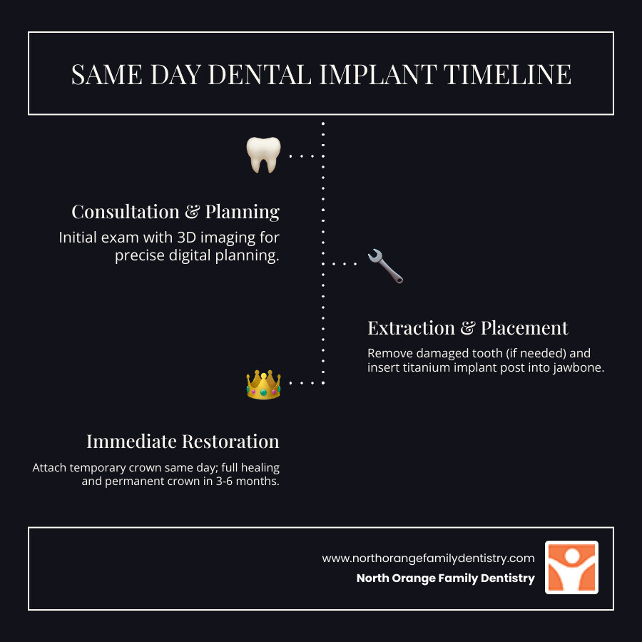 detailed timeline infographic showing same day dental implant process from consultation through 3D imaging, extraction, implant placement, temporary crown attachment, healing period, and final restoration - Same day dental implants infographic infographic-line-3-steps-dark detailed timeline infographic showing same day dental implant process from consultation through 3D imaging, extraction, implant placement, temporary crown attachment, healing period, and final restoration - Same day dental implants infographic infographic-line-3-steps-dark