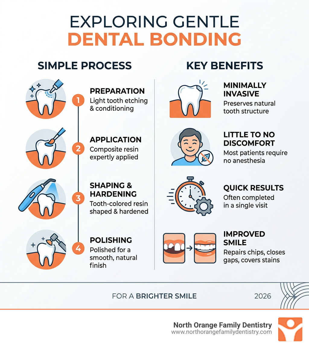 Infographic explaining the gentle dental bonding process steps and key benefits - Gentle dental bonding infographic Infographic explaining the gentle dental bonding process steps and key benefits - Gentle dental bonding infographic