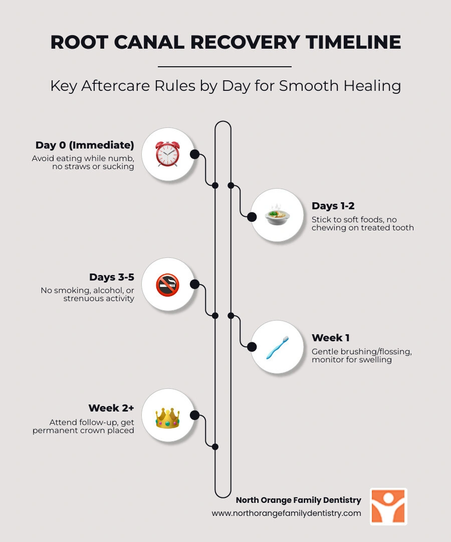 Root canal recovery timeline infographic showing key aftercare rules by day - what not to do after a root canal infographic Root canal recovery timeline infographic showing key aftercare rules by day - what not to do after a root canal infographic