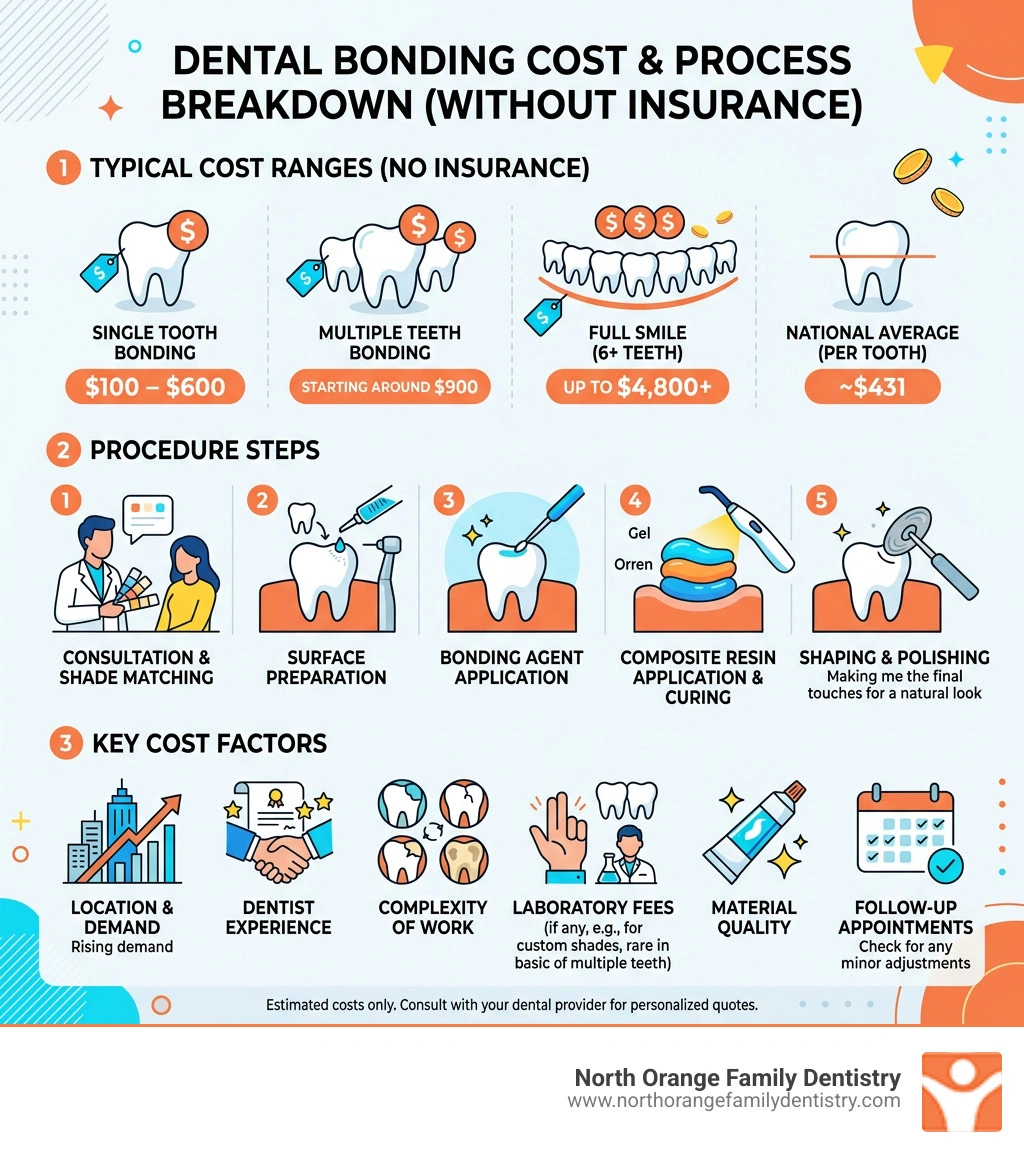 Dental bonding cost breakdown infographic with price ranges, procedure steps, and key factors - how much is dental bonding Dental bonding cost breakdown infographic with price ranges, procedure steps, and key factors - how much is dental bonding