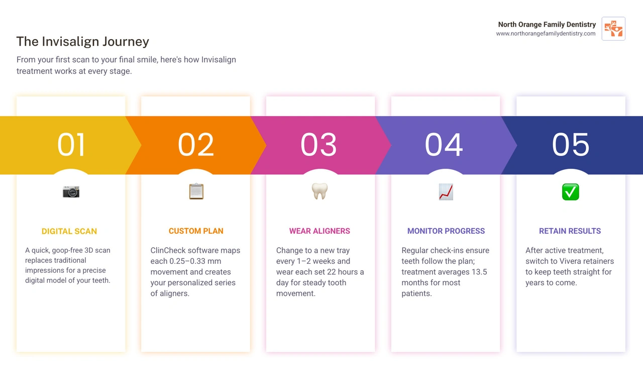 3-step Invisalign journey: consultation, wear aligners, retain your smile infographic 3-step Invisalign journey: consultation, wear aligners, retain your smile infographic