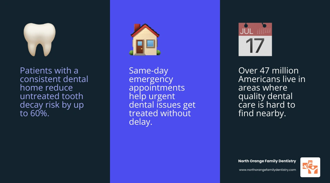 Benefits of routine family dentistry infographic showing preventive care, all-ages services, emergency access, and cost Benefits of routine family dentistry infographic showing preventive care, all-ages services, emergency access, and cost