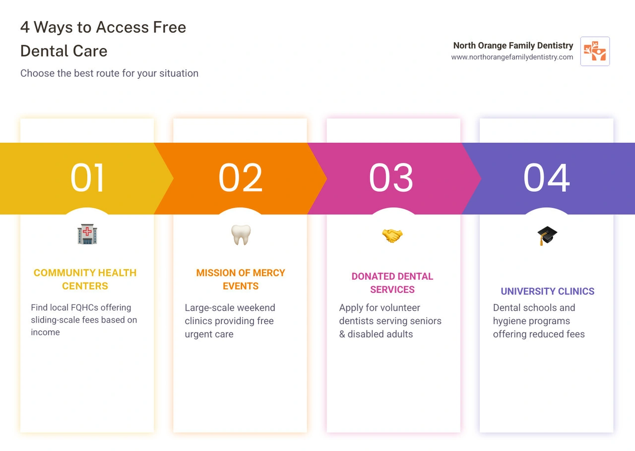 Overview infographic of free dental work options for low-income adults including eligibility and program types infographic